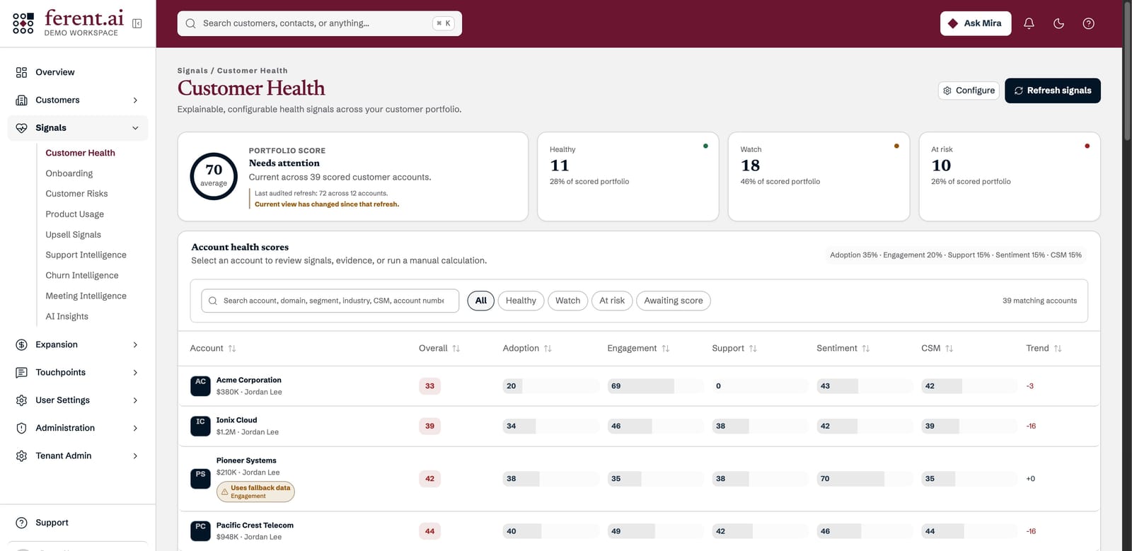 Customer Health in the demo workspace: each account’s overall score and its adoption, engagement, support, sentiment and CSM scores, with the weights above the table